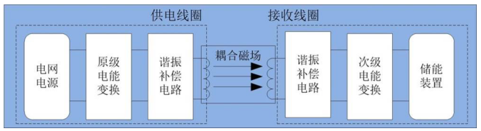 有線充電與無(wú)線充電