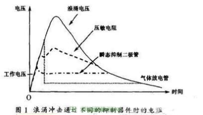 開關(guān)電源雷擊浪涌