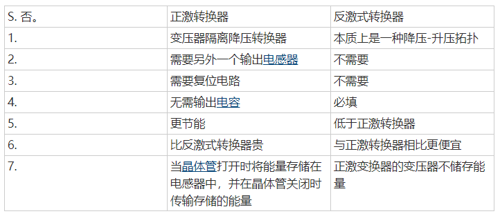 正激式轉換器 反激式轉換器 區(qū)別
