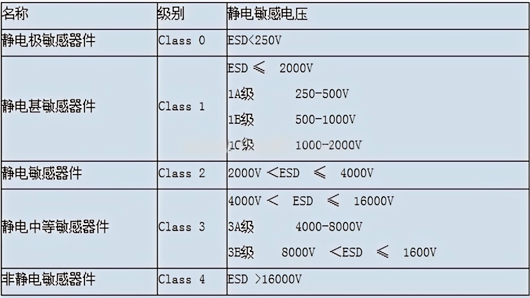 ESD靜電防護標準
